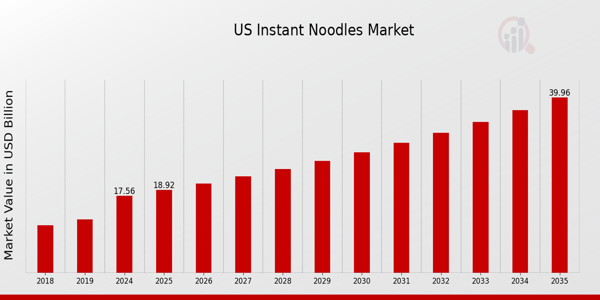 US Instant Noodles Market Overview